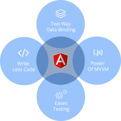 Top AngularJS Development Company | Angular js Web Development S