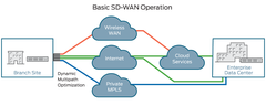 What is SD WAN Infrastructure?
