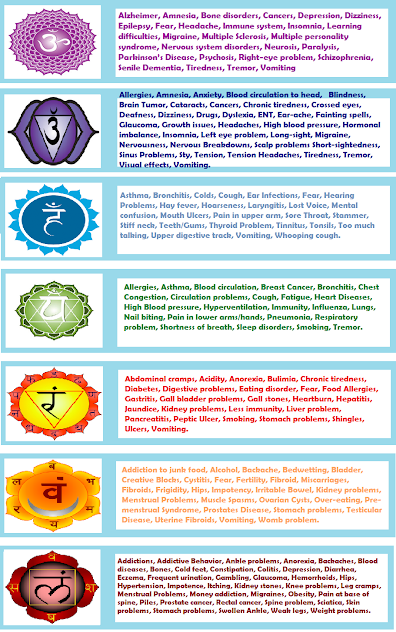 DISEASES AND ASSOCIATED CHAKRAS