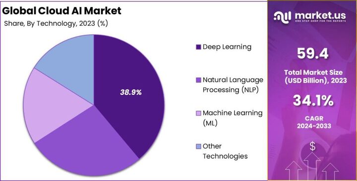 Cloud AI Market Forecast: What’s Next for AI and Cloud Integration?