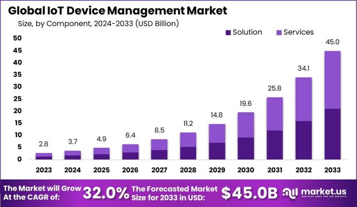 IoT Device Management Market Analysis: Understanding Key Trends and Developments