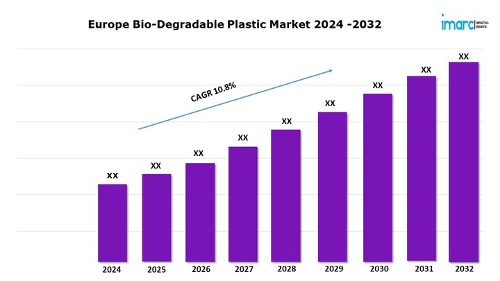 Europe Bio-Degradable Plastic Market is Projected to Grow at a CAGR of 10.8% during 2024-2032