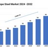 Europe Steel Market Growth, Analysis, Outlook, Trends, Size, &amp; Forecast Report 2024-2032