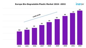 Europe Bio-Degradable Plastic Market is Projected to Grow at a CAGR of 10.8% during 2024-2032