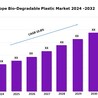 Europe Bio-Degradable Plastic Market is Projected to Grow at a CAGR of 10.8% during 2024-2032