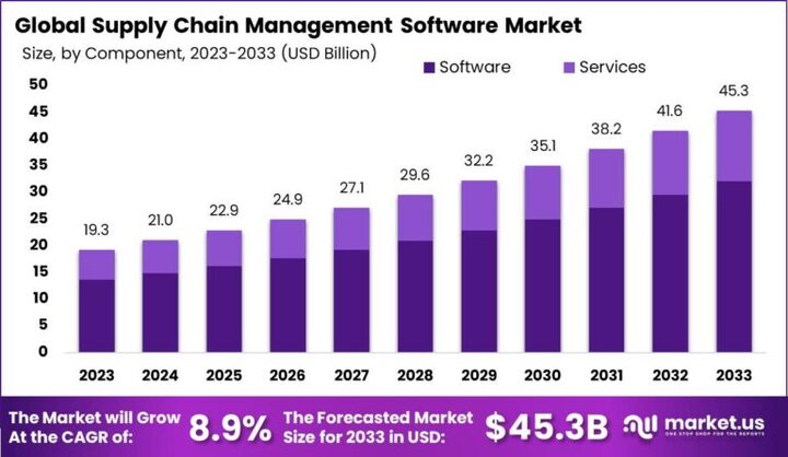 Supply Chain Management Software Market: Essential Tools for Modern Businesses