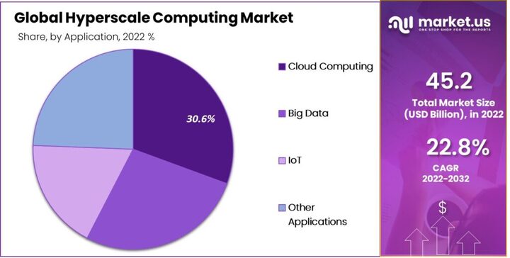 Hyperscale Computing Market: The Benefits of Advanced Virtualization