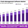 Supply Chain Management Software Market: Essential Tools for Modern Businesses