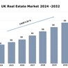 UK Real Estate Market Outlook, Value, Growth Trends and Forecast Report 2024-2032