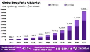 DeepFake AI Market: Opportunities for Marketers