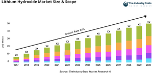 Lithium Hydroxide Market Set for Strong Growth by 2031