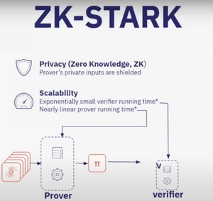 ZK-STARKs: Scalable, Transparent Proofs Architecting a More Secure Web3