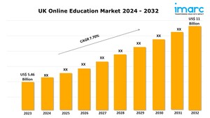 UK Online Education Market Share Analysis, Growth, Size and Trends Report 2024-2032