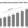 Europe Mobile Gaming Market Analysis, Growth Trends  and Forecast Report 2024-2032