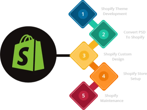 Grow Dojo: Your Trusted Shopify Partner for E-commerce Success