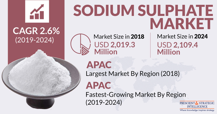 How is Increasing Demand for Powdered Detergents Fuelling Growth of Global Sodium Sulphate Market?
