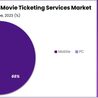 Online Movie Ticketing Services Market: The Shift Towards Contactless Ticketing