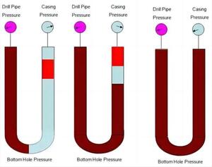 What is Drillers Method Used in Well Control