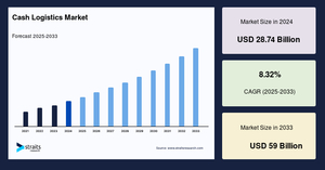 Cash Logistics Market Future Business Opportunities and Strategic Forecast to 2033