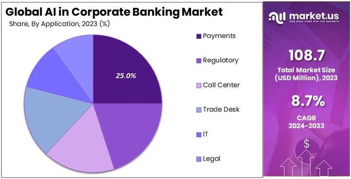 AI in Corporate Banking Market: AI-Powered Tools for Better Customer Retention