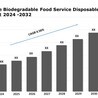 Europe Biodegradable Food Service Disposables Market Forecast 2024-2032