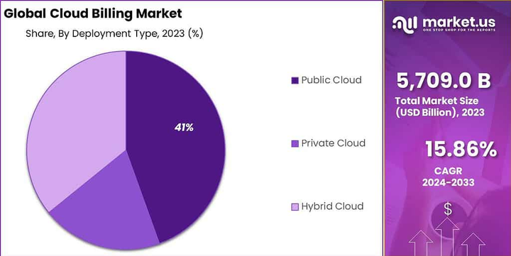 Global Cloud Billing Market Trends Indicate Shift Toward Customized Billing Solutions 2033 