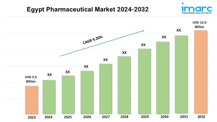 Egypt Pharmaceutical Market Share, Growth, Size, Trends, Analysis, Report 2024-2032