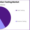 Automation Testing Market: The Evolution of Continuous Integration and Delivery