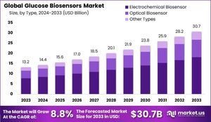 Glucose Biosensors Market : How Companies are Navigating the Competitive Landscape