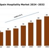 Spain Hospitality Market Forecast, Industry Share Analysis and Outlook Report 2024-2032