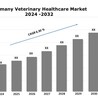 Germany Veterinary Healthcare Market Share Analysis, Size, and Industry Analysis Report 2024-2032