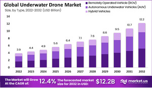 Underwater Drone Market Odyssey: Journeying into Undersea Worlds