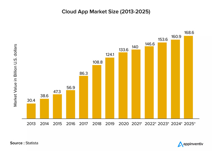 Benefits Of Cloud-based App Development