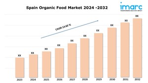 Spain Organic Food Market Share, Industry Analysis, and Forecast Report 2024-2032