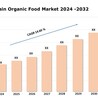 Spain Organic Food Market Share, Industry Analysis, and Forecast Report 2024-2032