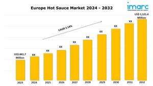 Europe Hot Sauce Market Growth, Trends, Demand, Share Analysis and Report 2024-2032