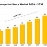 Europe Hot Sauce Market Growth, Trends, Demand, Share Analysis and Report 2024-2032