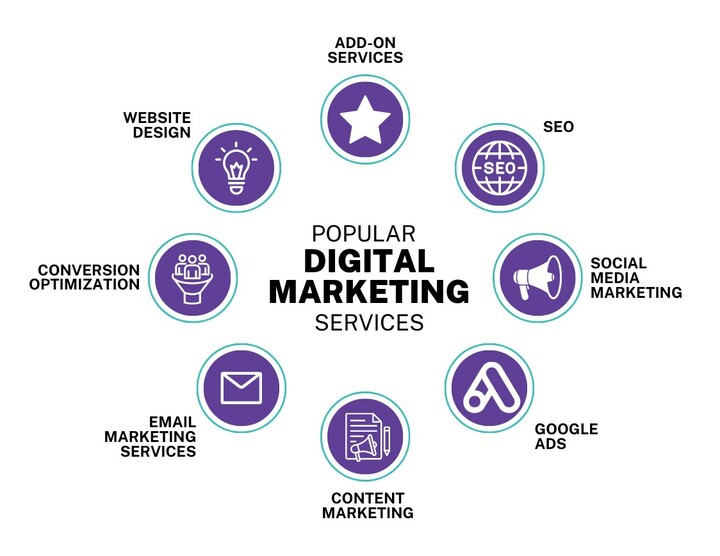 Digital Marketing and Branding Services: A Powerful One-Two Punch for Business Growth