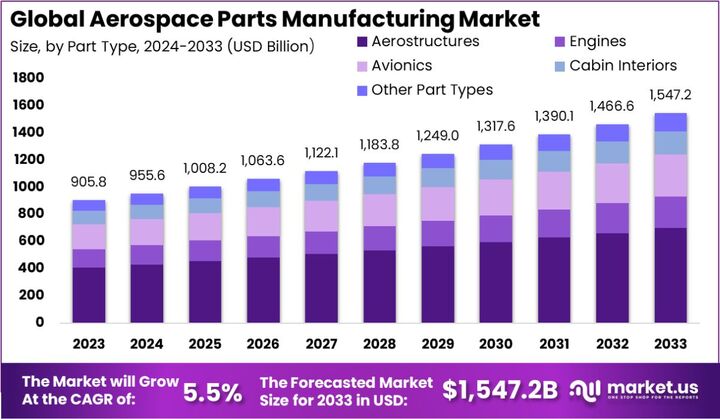 Aerospace Parts Manufacturing Market: Understanding the Supply and Demand Balance