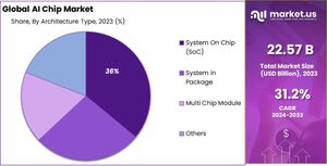 AI Chip Market Analysis: Understanding the Forces Driving Market Change