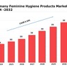 Germany Feminine Hygiene Products Market Trends, Industry Outlook and Forecast Report 2024-2032