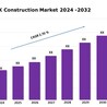 UK Construction Market Research Report, Outlook and Forecast 2024-2032