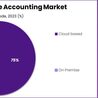 AI in Enterprise Accounting Market: Facilitating Cross-Departmental Collaboration