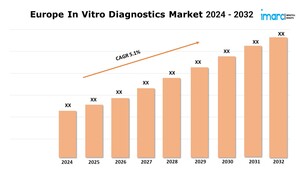 Europe In Vitro Diagnostics Market | Projected to Grow at a CAGR of 5.1% during 2024-2032