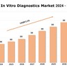 Europe In Vitro Diagnostics Market | Projected to Grow at a CAGR of 5.1% during 2024-2032