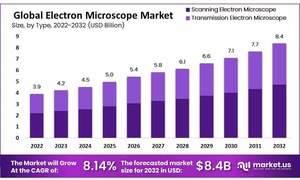 Electron Microscope Market: The Convergence of Microscopy and Material Science