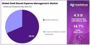 SaaS-Based Expense Management Software Market: Key Metrics for Evaluating Performance