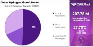 Hydrogen Aircraft Market: Emerging Trends in Hydrogen Fuel for Aviation